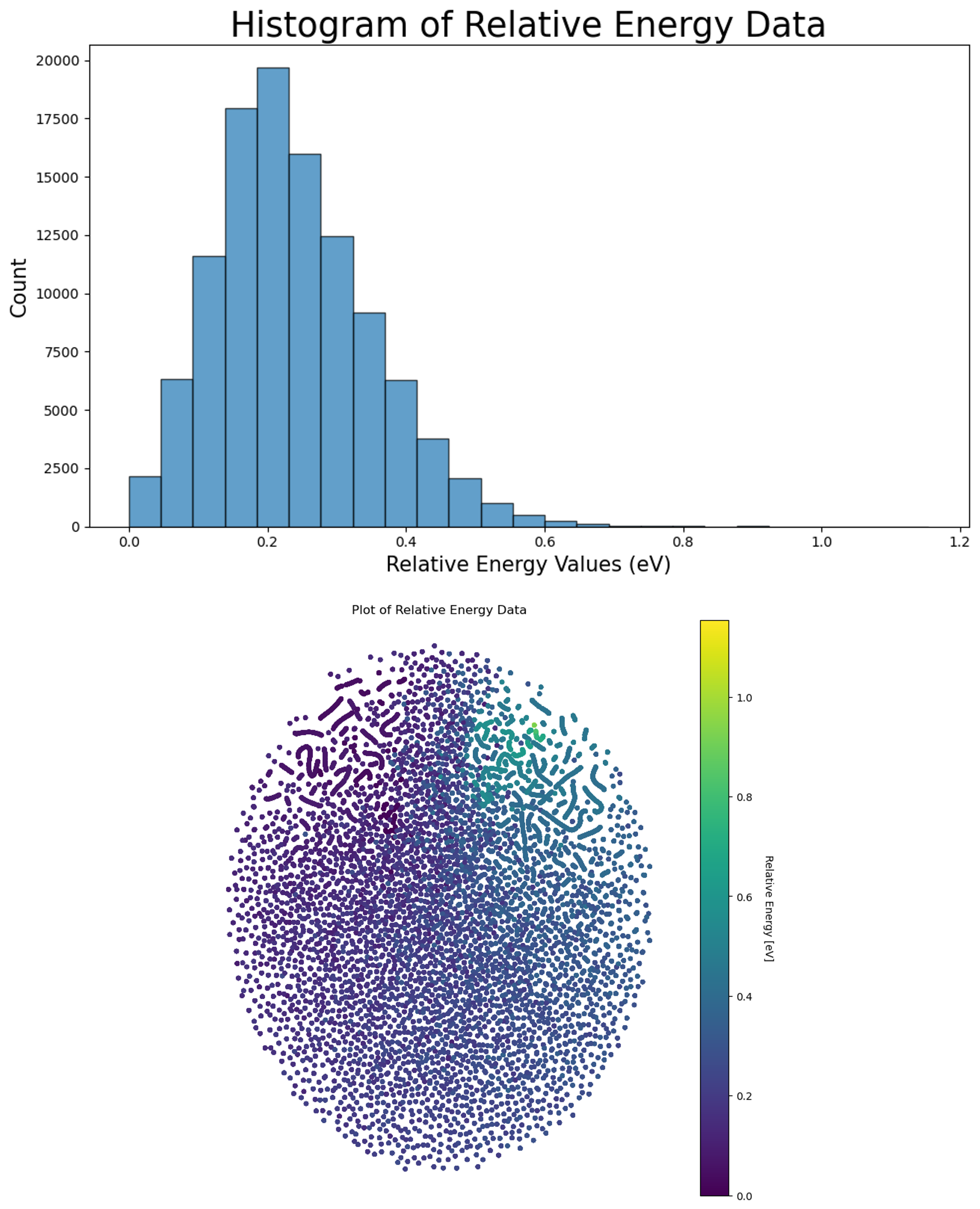 Relative Energy Plot