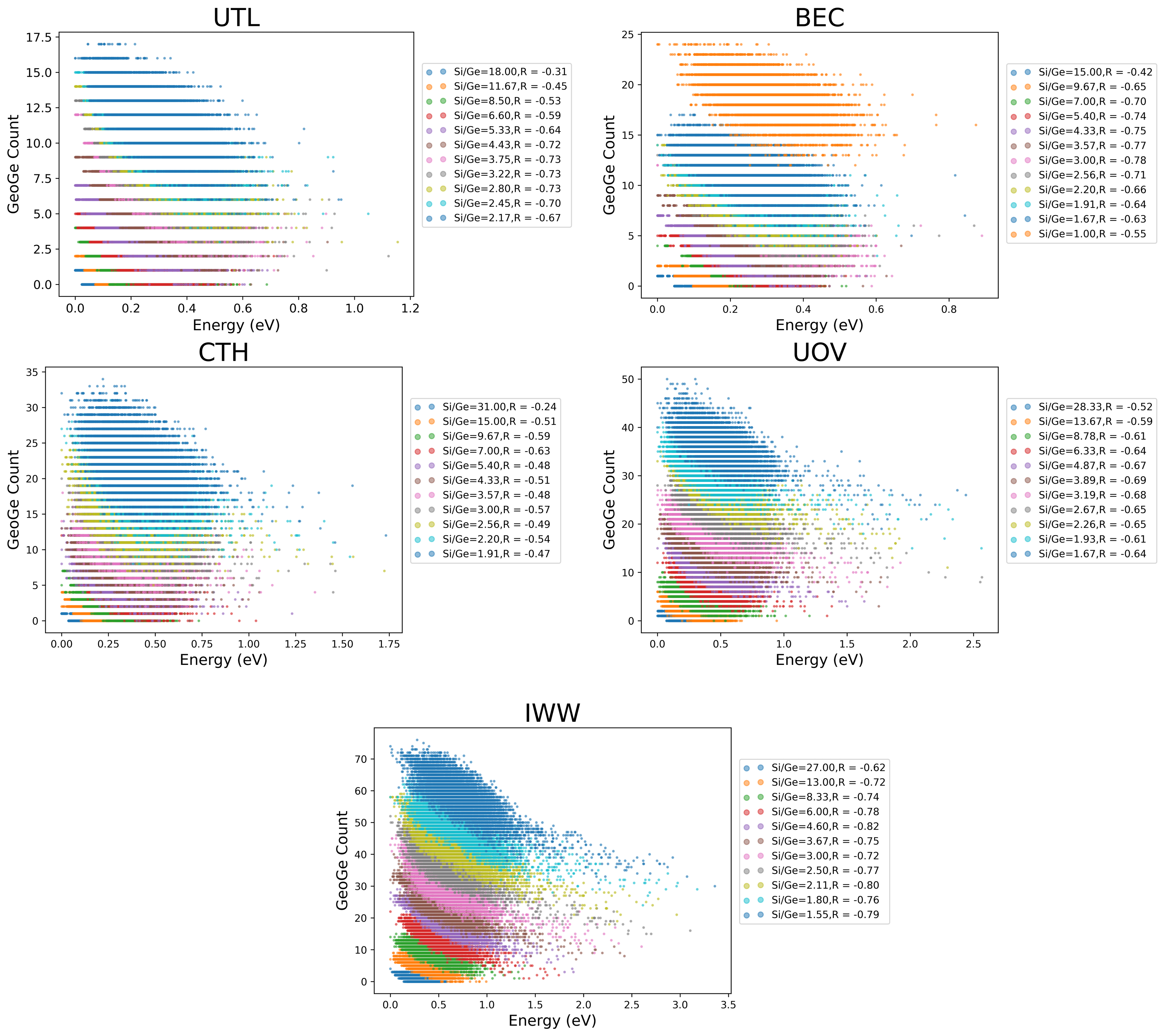 Single Cell Structure