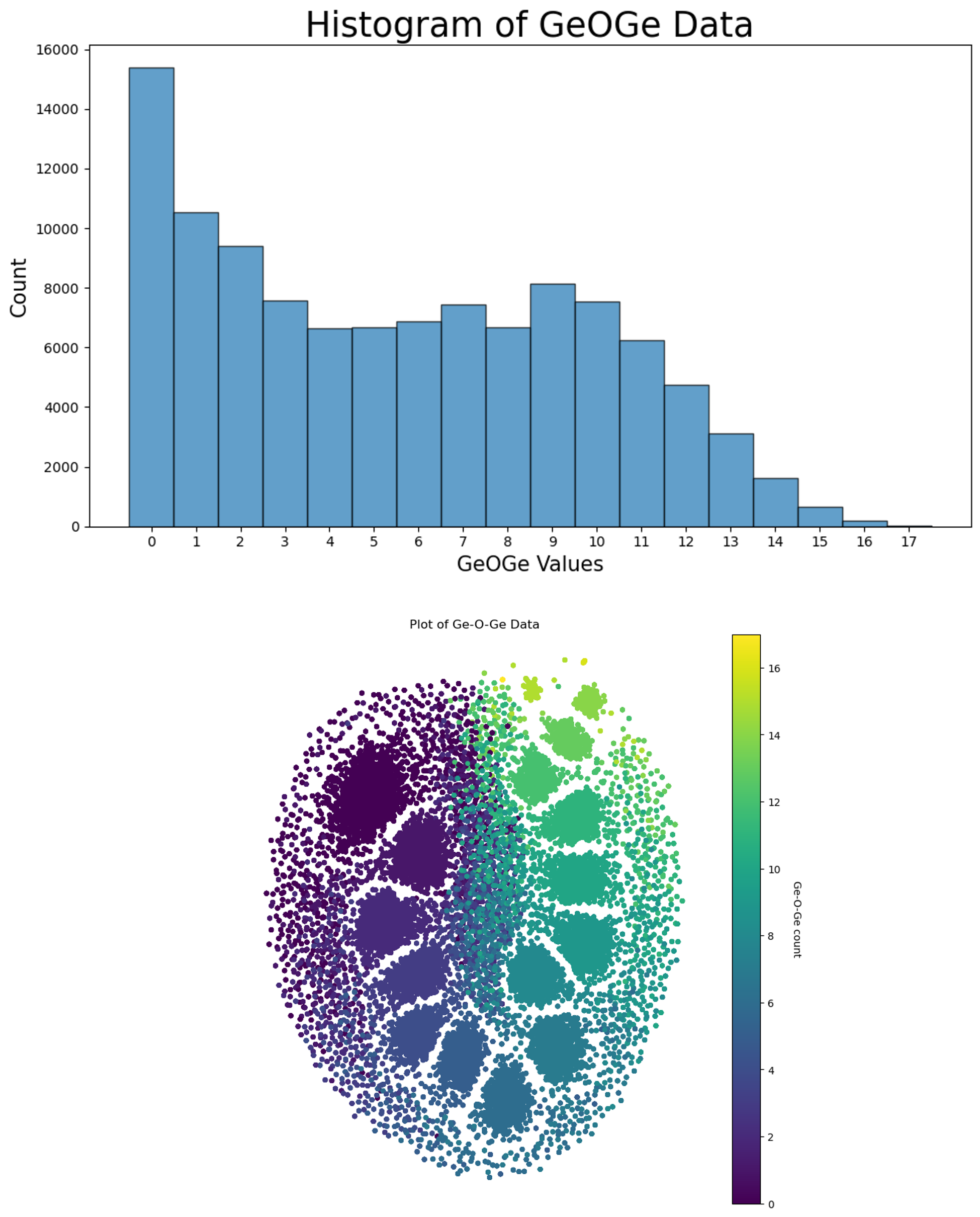 Ge-O-Ge Count Plot